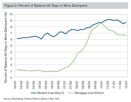 student-loan-debt-crisis_graph3